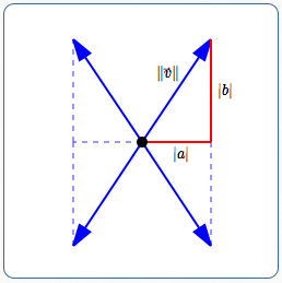 possibilities for vector <a,b>