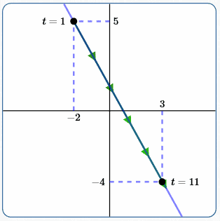 a straight line parametric curve between two given points