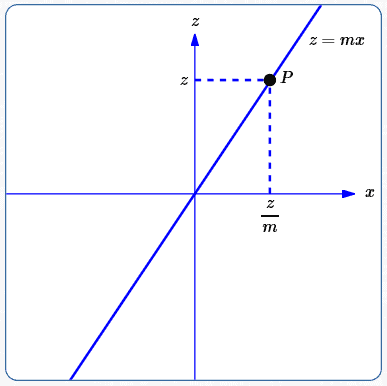 a line in the xz-plane