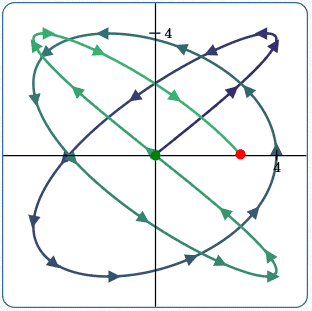 Lissajous curves