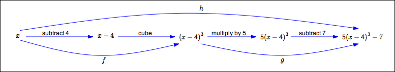 breaking a composite function into pieces