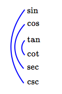 reciprocal relationships for trig functions