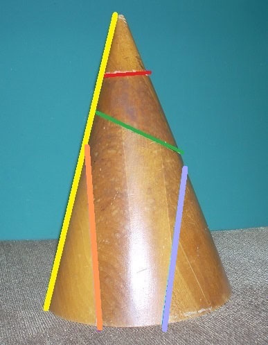 a right circular cone with colored lines showing conic sections