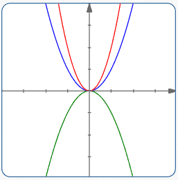 parabolas with vertex at origin and directrix parallel to x-axis