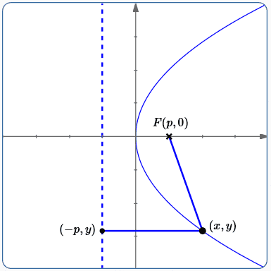 a parabola