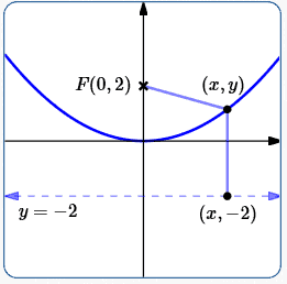 a parabola example: using the definition