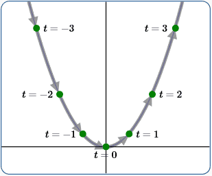 a parametric curve