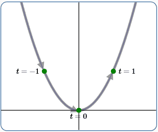 a parametric curve