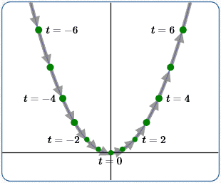 a parametric curve