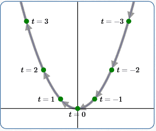 a parametric curve