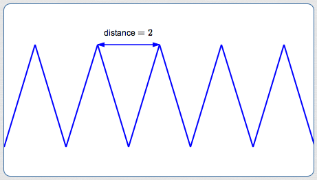 a periodic function