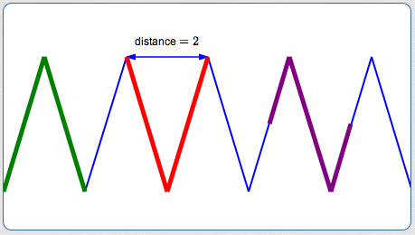 a periodic function