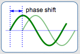 phase shift