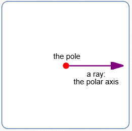 the polar axis