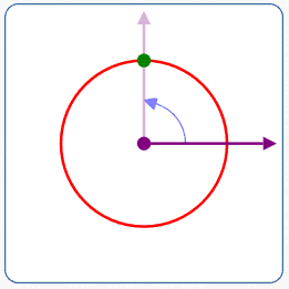 polar coordinates (r,theta) = (2,90deg)