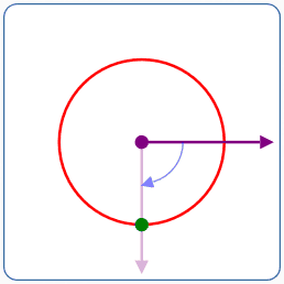 polar coordinates (r,theta) = (2,-90deg)