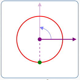 polar coordinates (r,theta) = (-2,90deg)