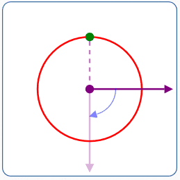 polar coordinates (r,theta) = (-2,-90deg)