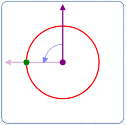 polar coordinates (r,theta) = (2,90deg)