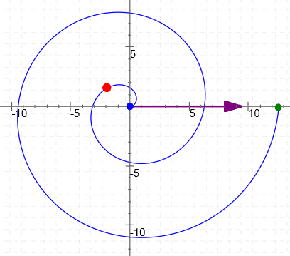 a polar curve