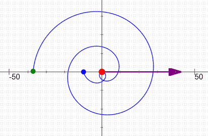 a polar curve