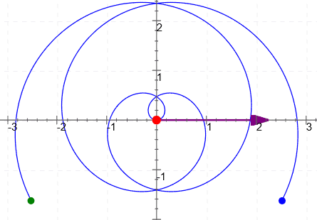 a polar curve