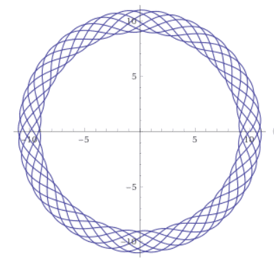 a polar curve