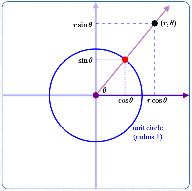 plotting a point in polar coordinates and finding its rectangular coordinates