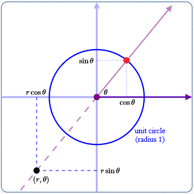 going from polar coordinates to rectangular coordinates