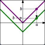 shifting a graph DOWN