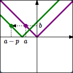 shifting a graph left