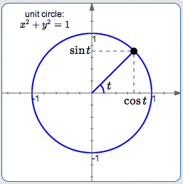 the Pythagorean Identity