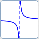 outputs blow up as the input approaches a finite number