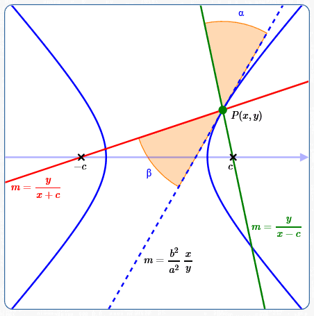 additional notation for derivation of a hyperbola in standard form