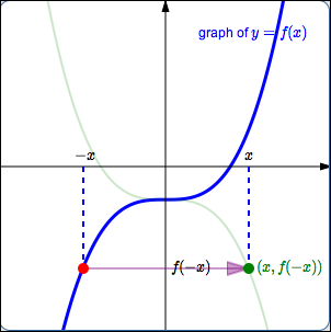 reflect about y-axis