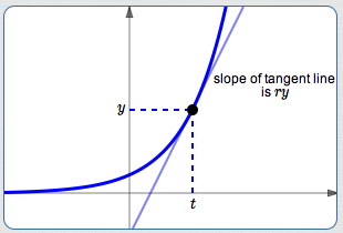 understanding the relative growth rate