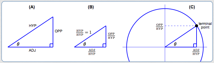 embedding a triangle in the unit circle