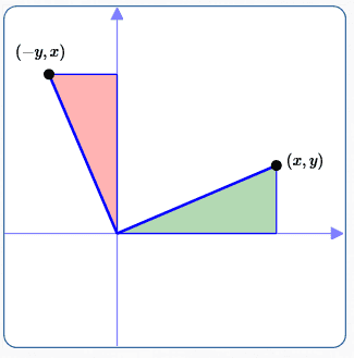 counterclockwise rotation by 90 degrees