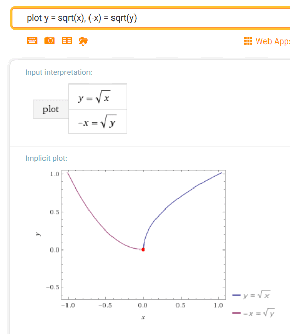 rotating the square root graph counterclockwise 90 degrees