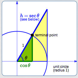 motivation for the name secant