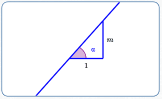 relationship between slope and angle of inclination