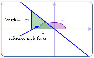 relationship between slope and angle of inclination