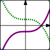 reflecting about the x-axis