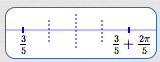 mark the ending point of the cycle; divide cycle length into four equal parts