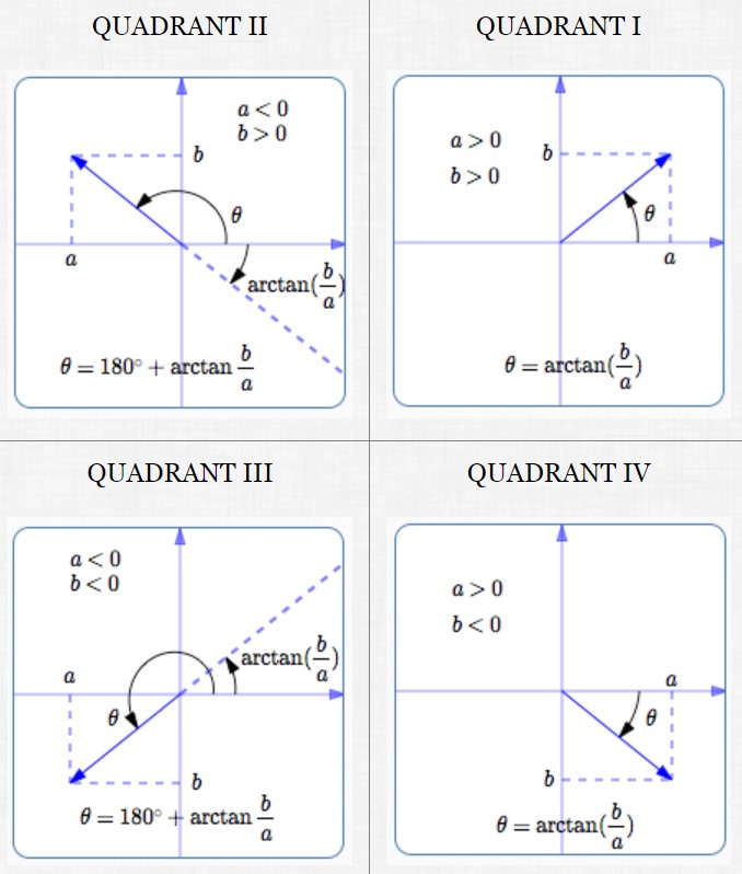 standard direction for a vector <a,b> in all four quadrants