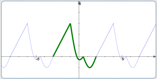 a template that produces a periodic graph