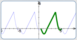 creating a periodic graph with a template