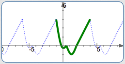 creating a periodic graph with a template