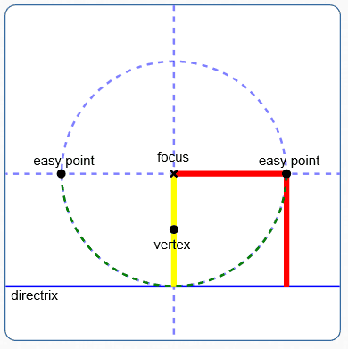 three easy points on a parabola