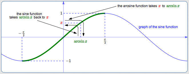 the direction where sine and arcsine undo each other nicely